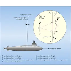 Équilibre du sous-marin - crédits : Encyclopædia Universalis France