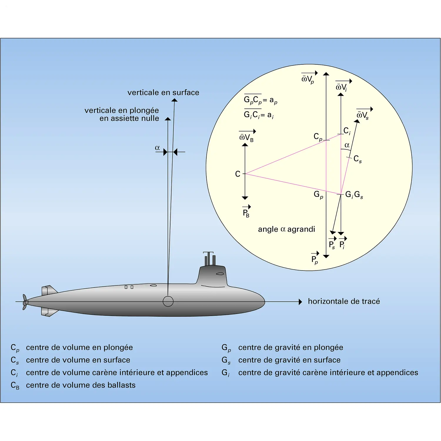 Équilibre du sous-marin