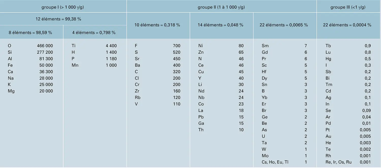 Éléments chimiques : classification en trois groupes