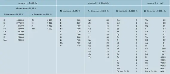 Éléments chimiques : classification en trois groupes - crédits : Encyclopædia Universalis France