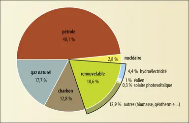 Consommation mondiale d’énergie finale - crédits : Encyclopædia Universalis France