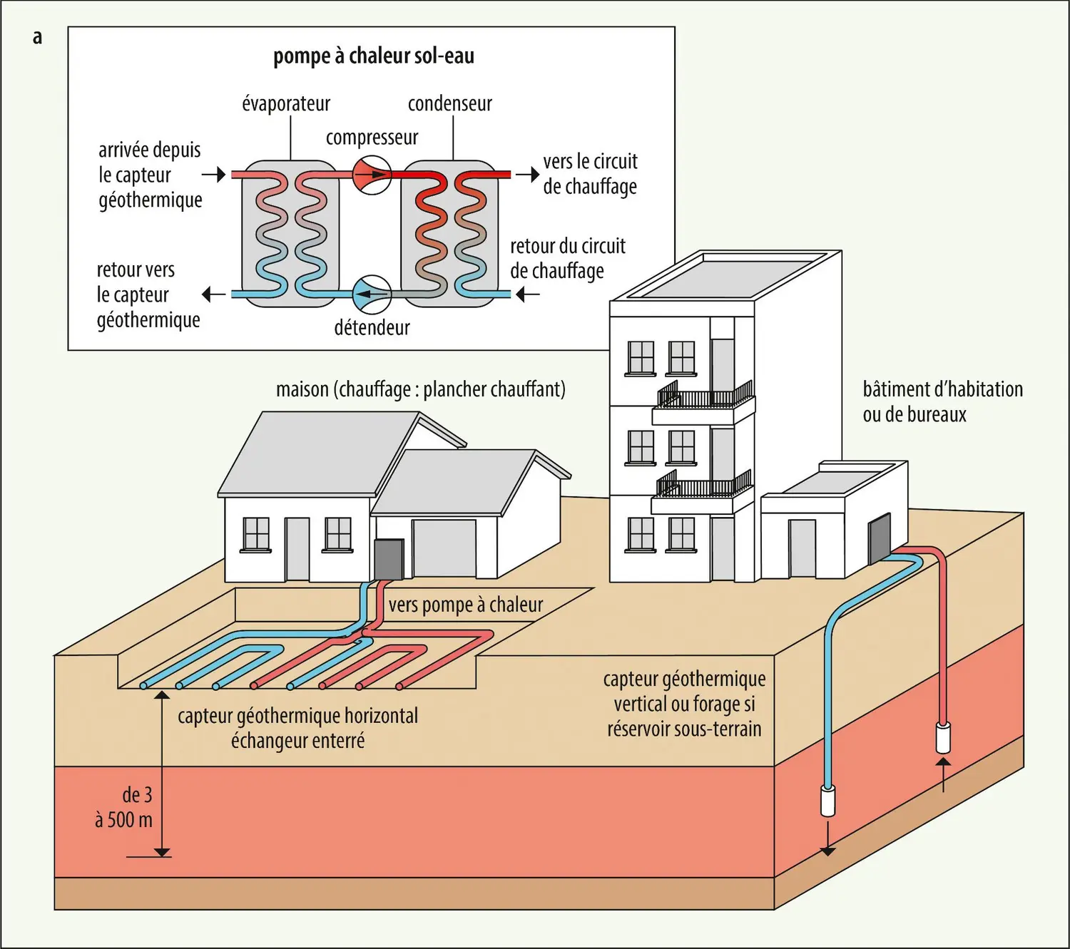 géothermie à très basse énergie