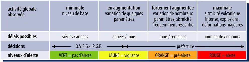Échelle française d’activité volcanique - crédits : Encyclopædia Universalis France