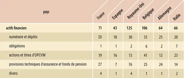 Patrimoine financier par habitant dans six grands pays européens - crédits : Encyclopædia Universalis France