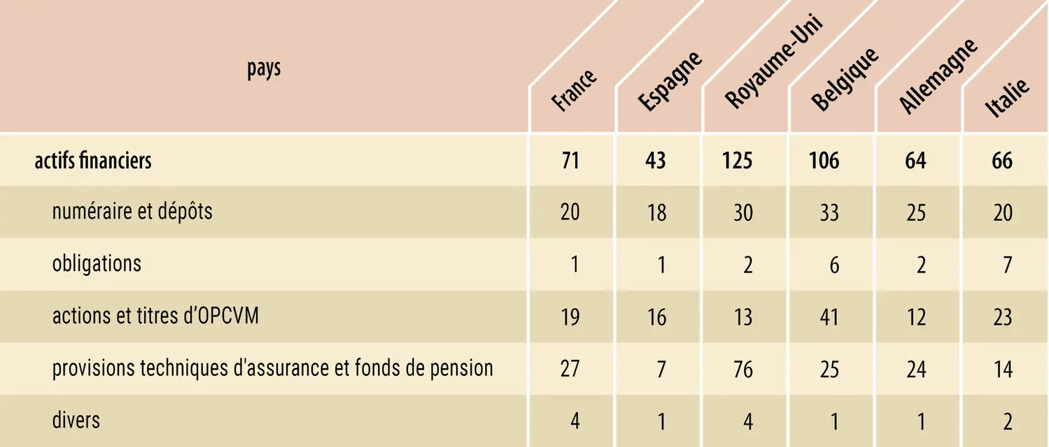 Patrimoine financier par habitant dans six grands pays européens