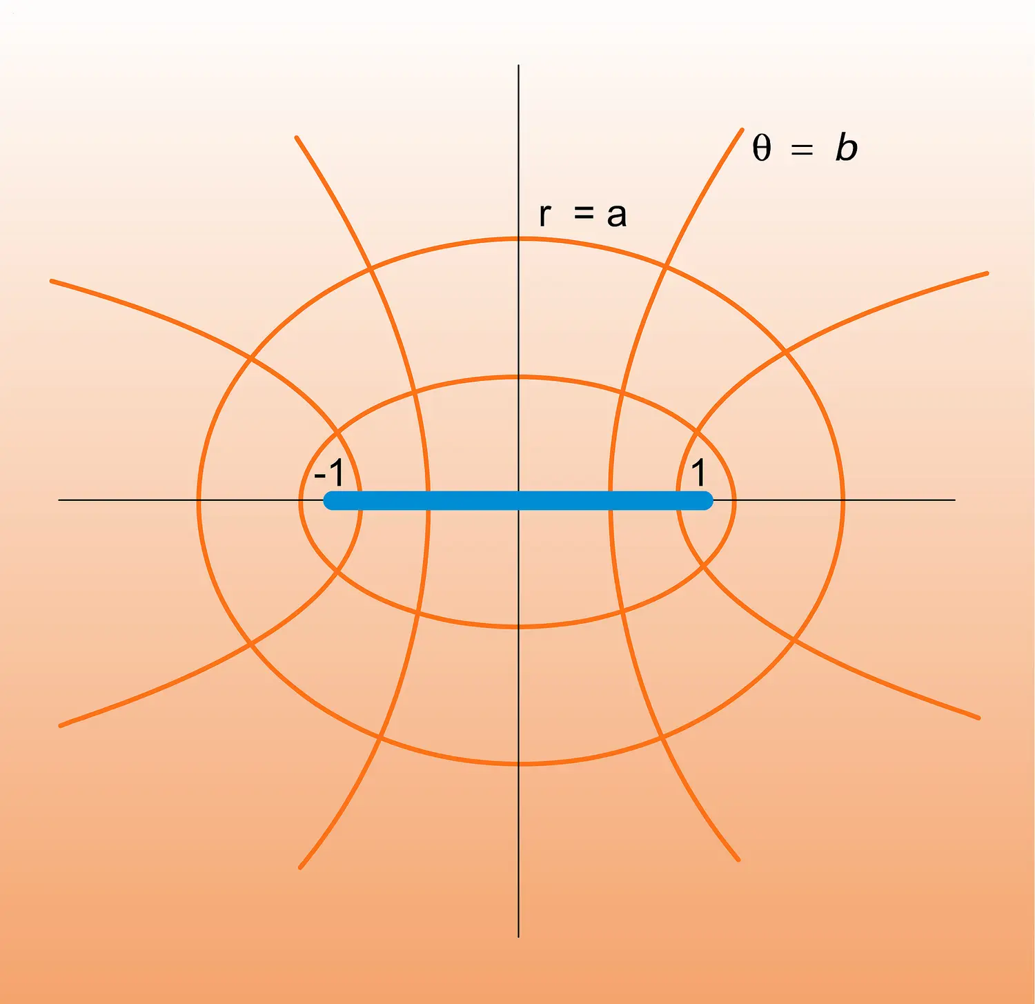 Représentation z &map;1/z (z +(1/z))