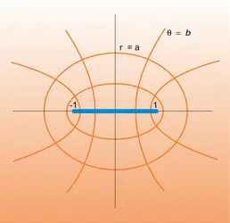 Représentation z &map;1/z (z +(1/z)) - crédits : Encyclopædia Universalis France