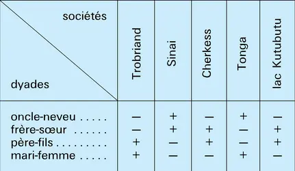 Relations dyadiques - crédits : Encyclopædia Universalis France