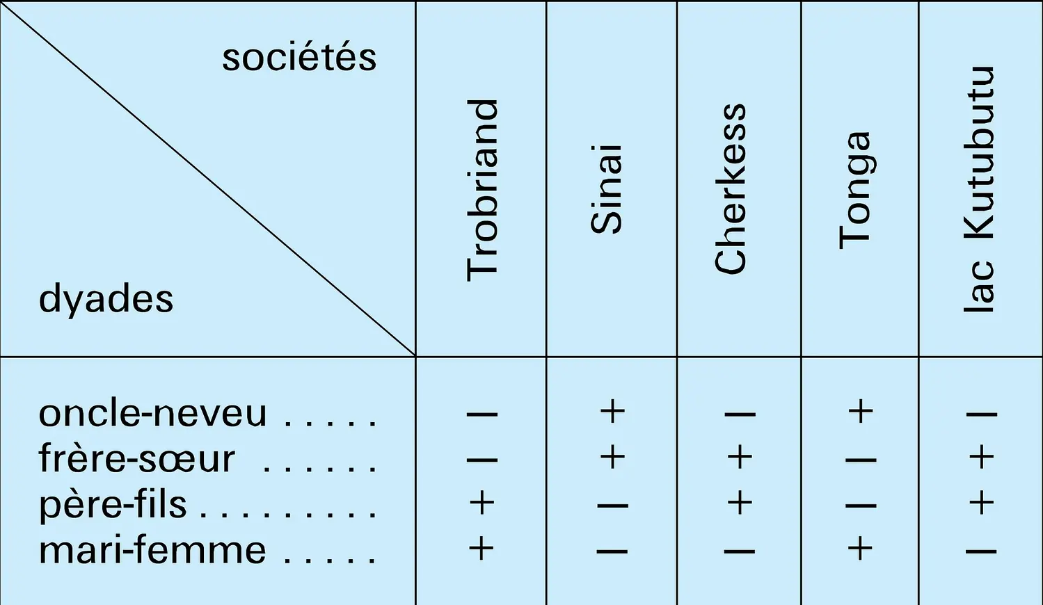 Relations dyadiques