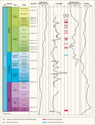 Mésozoïque : variation du niveau marin, de la température des océans et de rapports isotopiques - crédits : Encyclopædia Universalis France
