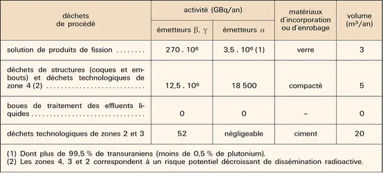 Nucléaire : déchets ultimes - crédits : Encyclopædia Universalis France