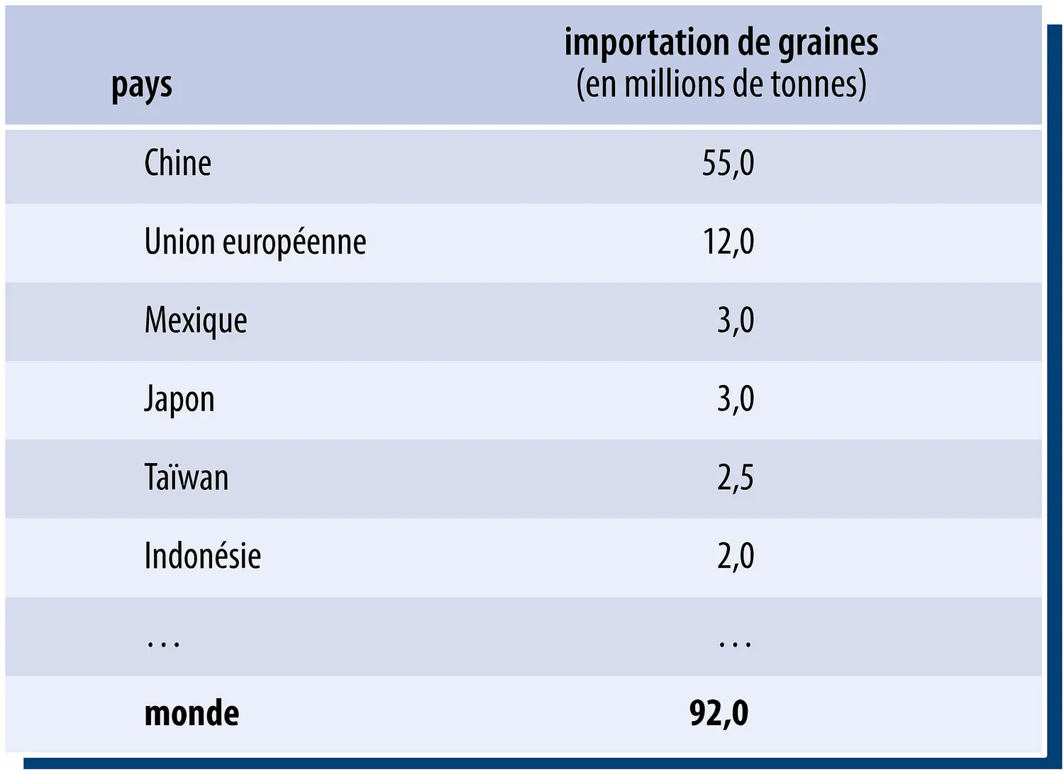 Soja : importations de graines