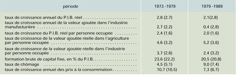 Économie française dans la crise - crédits : Encyclopædia Universalis France