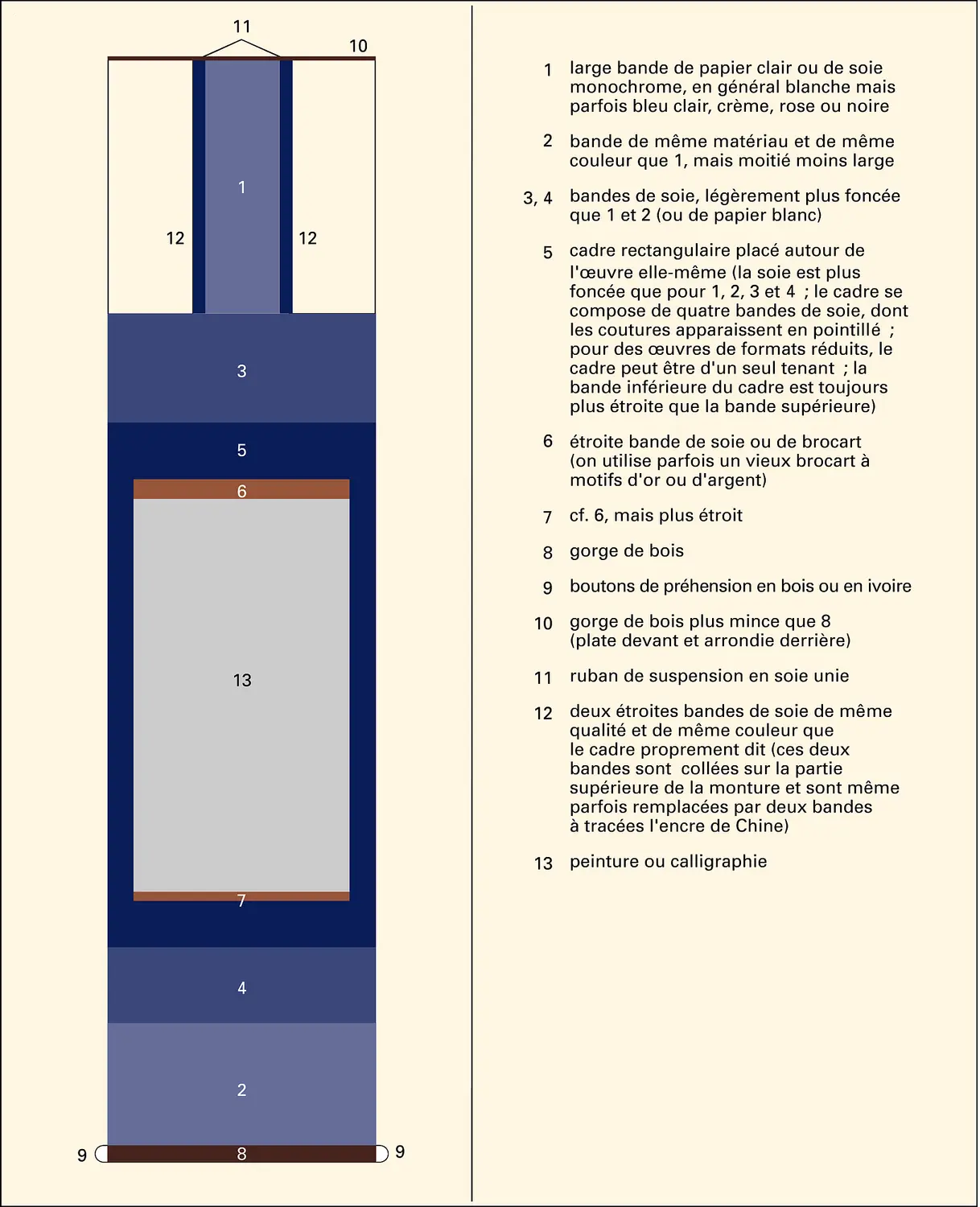 Différentes parties d'une monture élaborée de rouleau vertical chinois