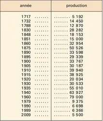 Martinique : production de sucre de canne - crédits : Encyclopædia Universalis France