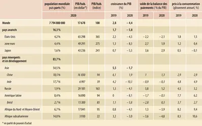 Indicateurs économiques (2020) - crédits : Encyclopædia Universalis France