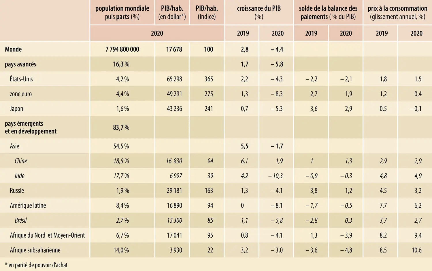 Indicateurs économiques (2020)