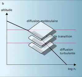 Diffusions moléculaire et turbulente - crédits : Encyclopædia Universalis France