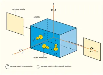 Contrôle d'attitude par roues à réaction - crédits : Encyclopædia Universalis France