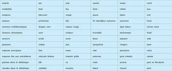 Principales correspondances - crédits : Encyclopædia Universalis France