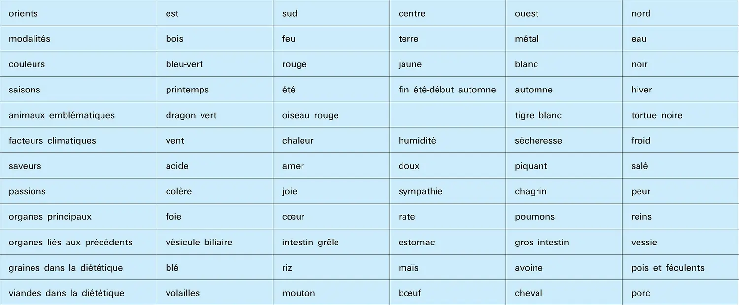 Principales correspondances