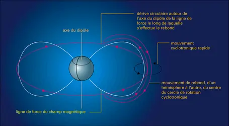 Mouvement des particules piégées - crédits : Encyclopædia Universalis France