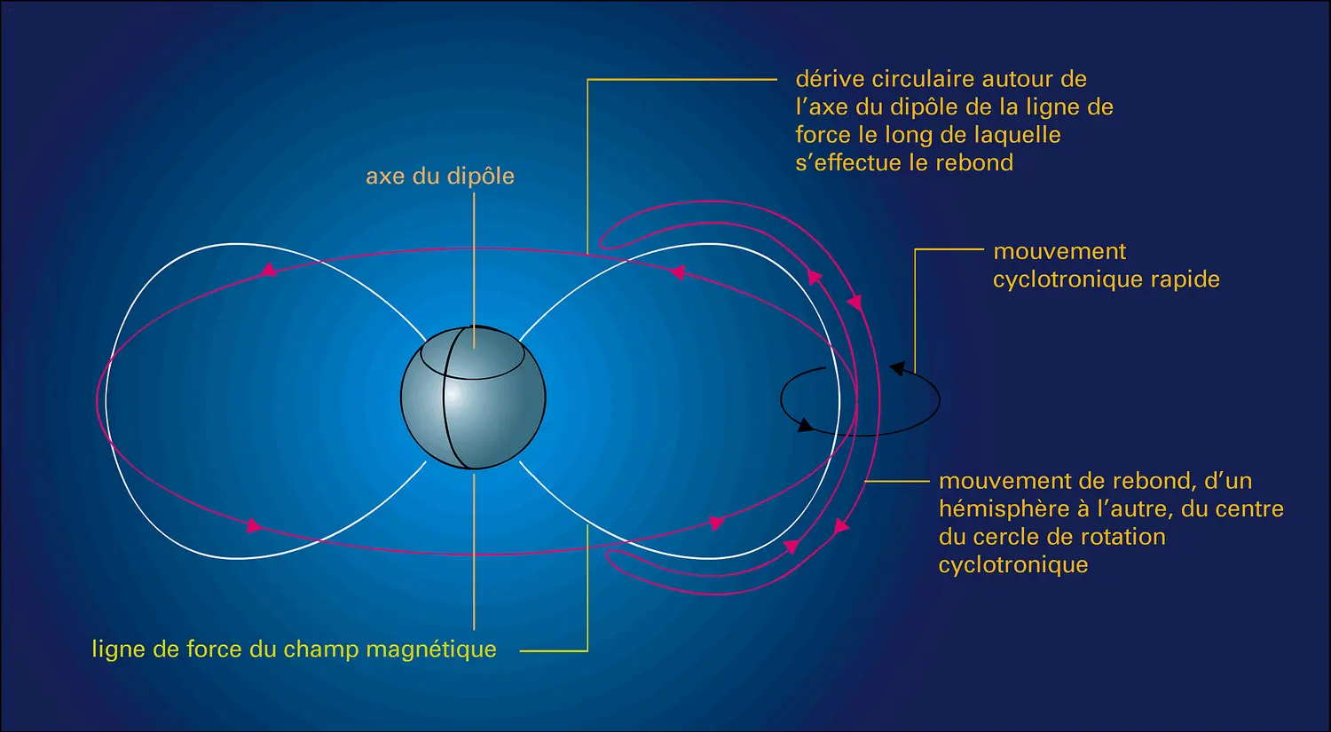 Mouvement des particules piégées