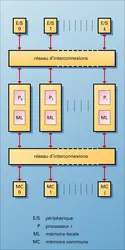 Système fortement couplé - crédits : Encyclopædia Universalis France