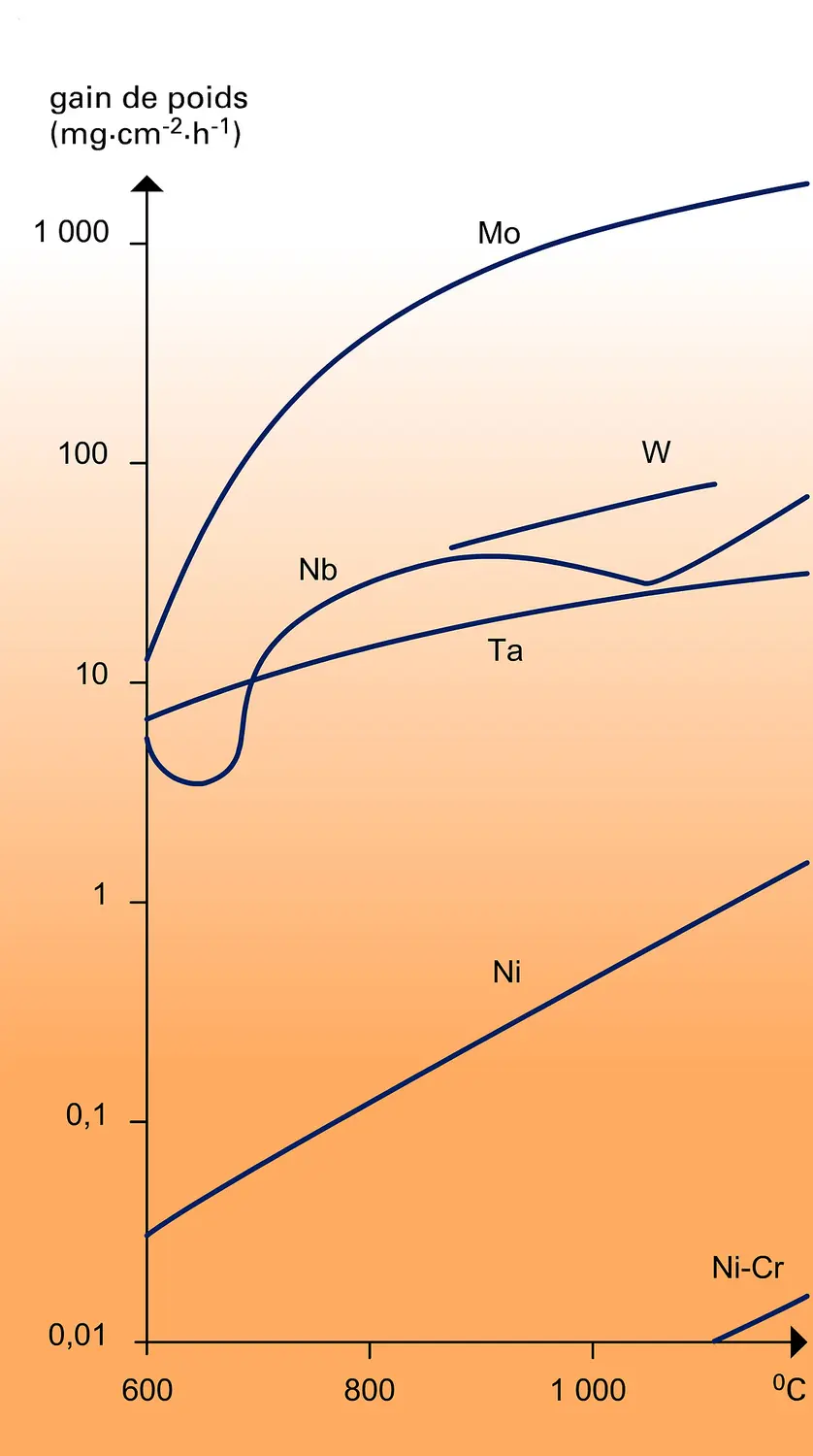 Métaux réfractaires : vitesse d'oxydation