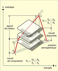 Turbine à gaz à cycle simple - crédits : Encyclopædia Universalis France