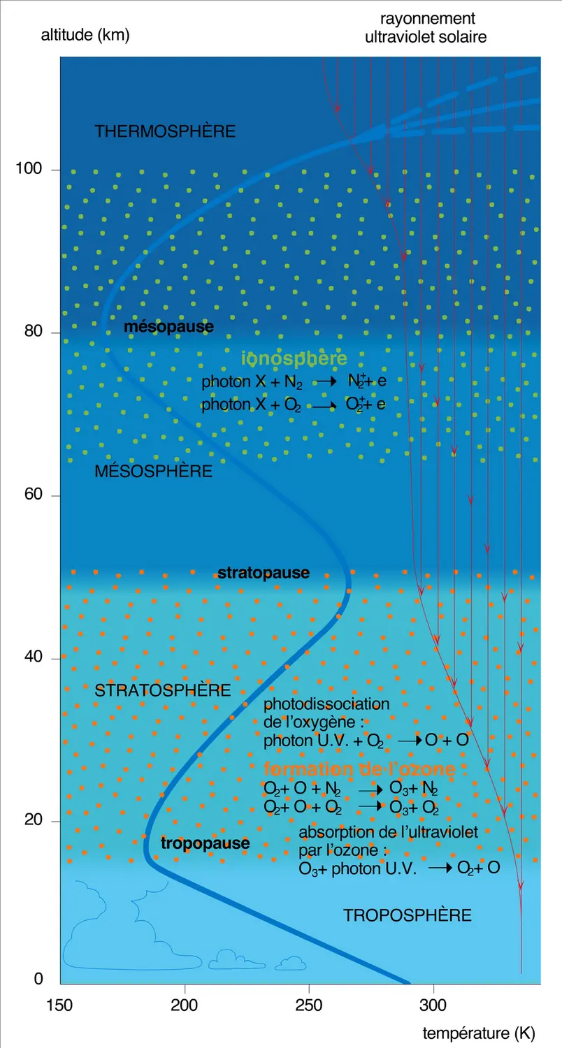 Pénétration du rayonnement ultraviolet solaire dans l'atmosphère