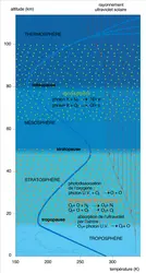 Pénétration du rayonnement ultraviolet solaire dans l'atmosphère - crédits : Encyclopædia Universalis France