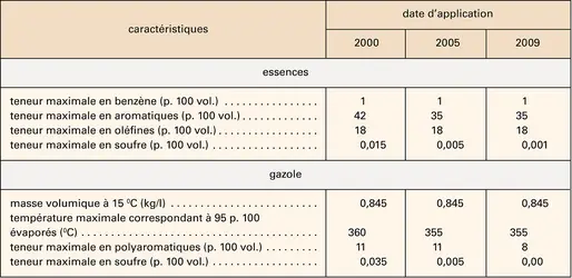 Spécifications européennes des carburants pour réduire la pollution - crédits : Encyclopædia Universalis France