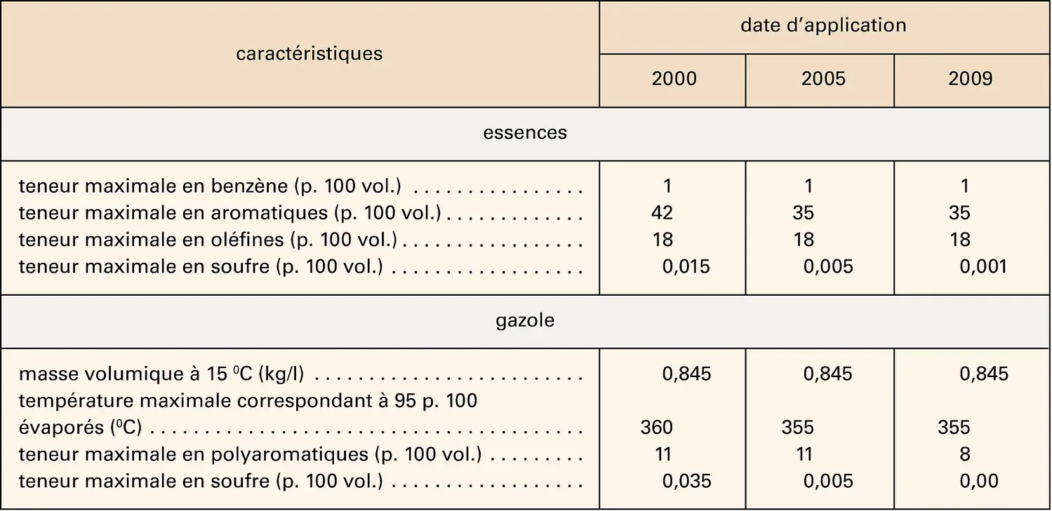 Spécifications européennes des carburants pour réduire la pollution