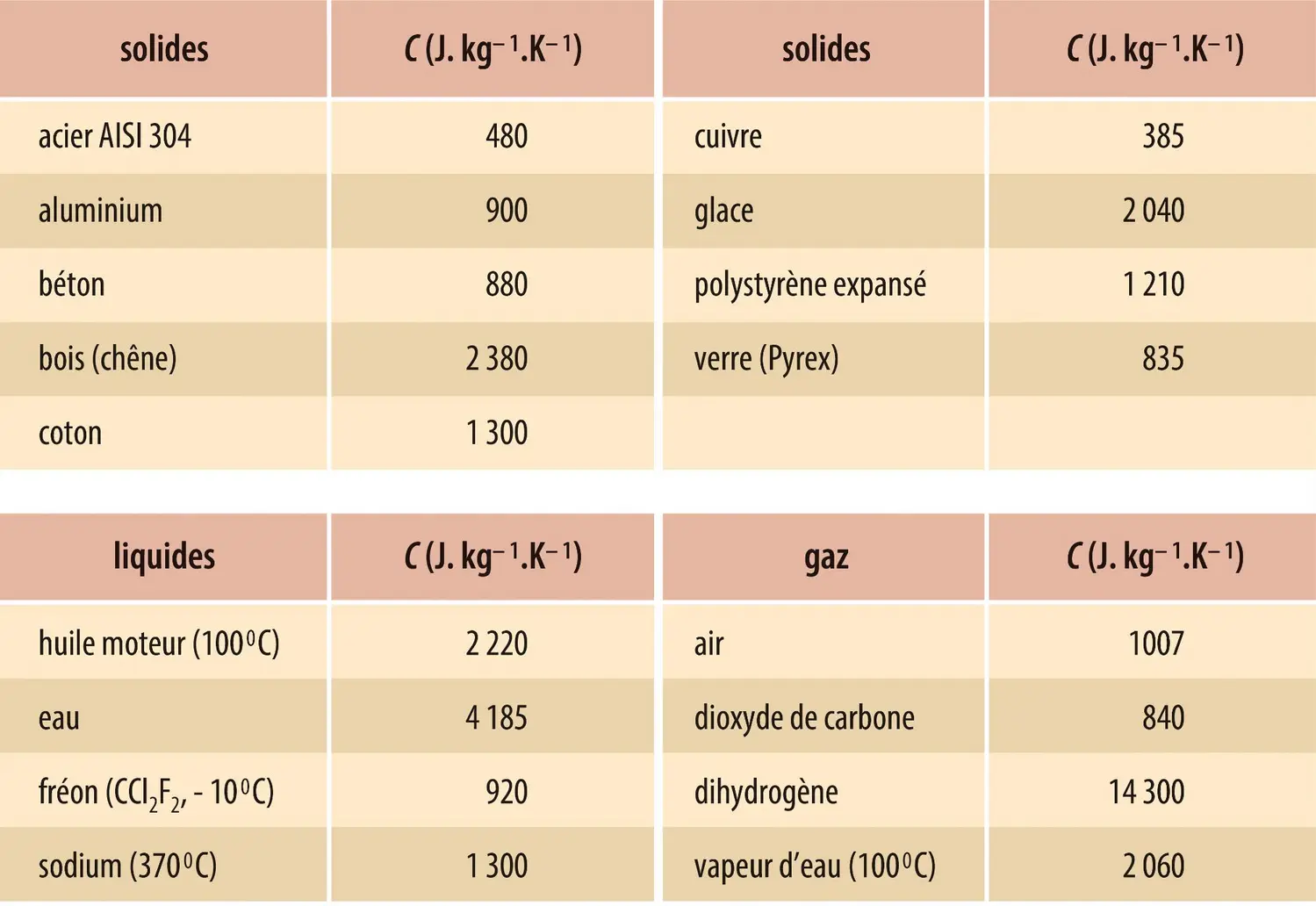 Capacités calorifiques massives