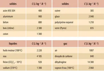 Capacités calorifiques massives - crédits : Encyclopædia Universalis France