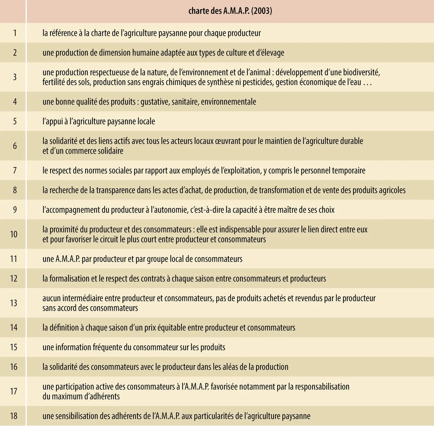 Charte des A.M.A.P. : principes fondateurs