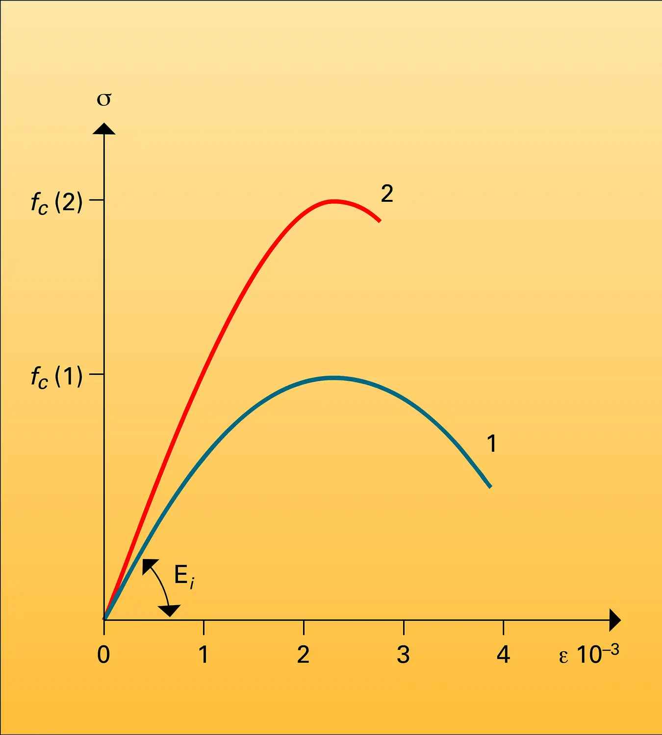 Compression