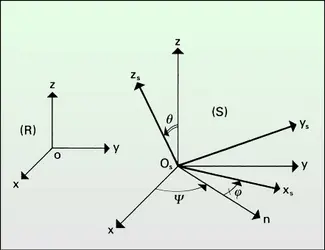 Angles d'Euler - crédits : Encyclopædia Universalis France