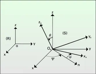 Angles d'Euler