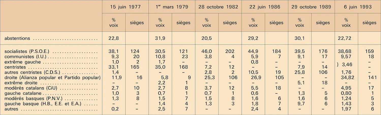 Résultats des législatives de 1977 à 1993