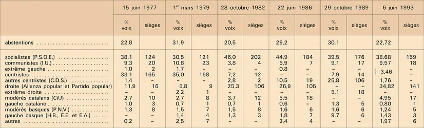 Résultats des législatives de 1977 à 1993 - crédits : Encyclopædia Universalis France