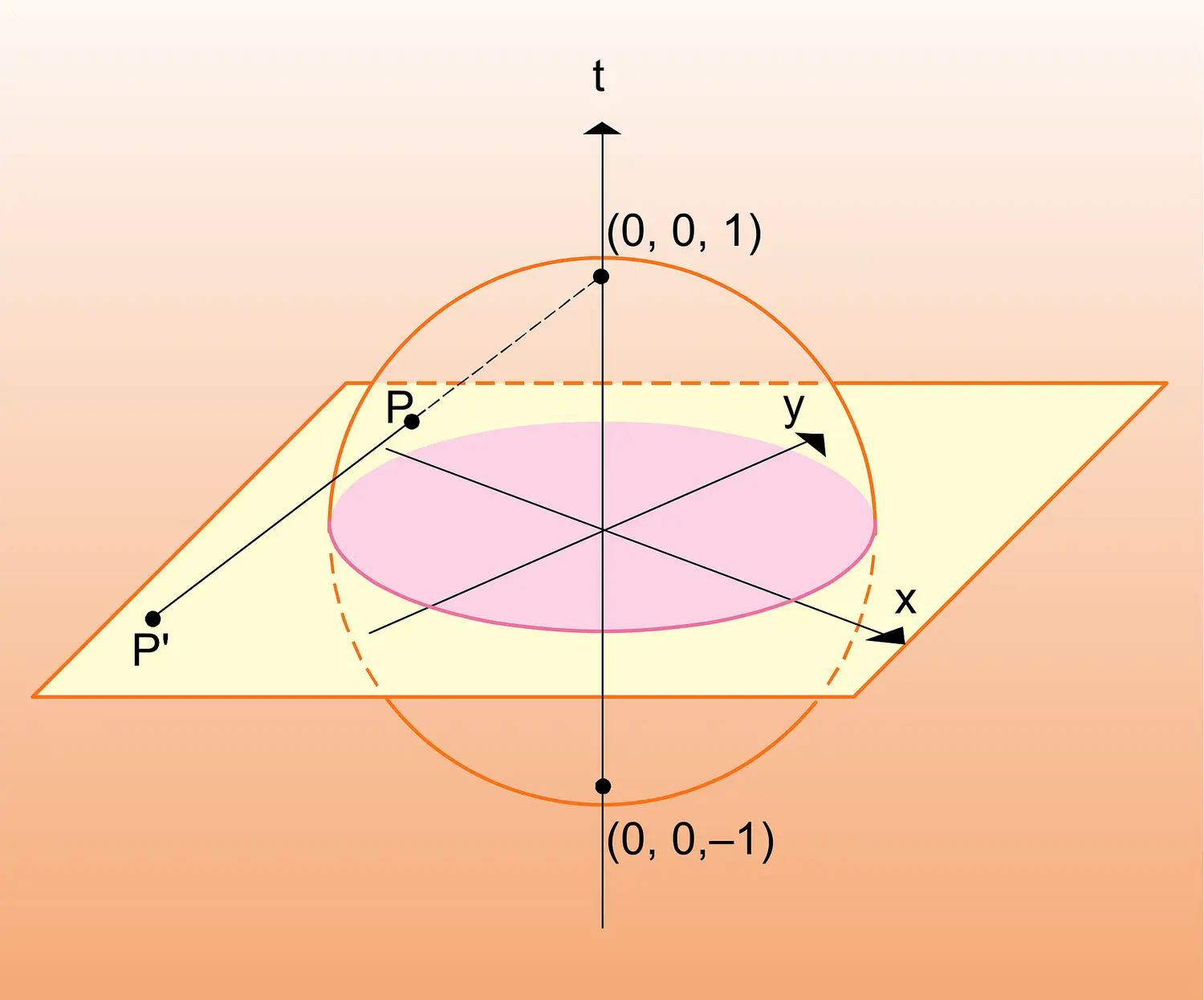 Projection stéréographique