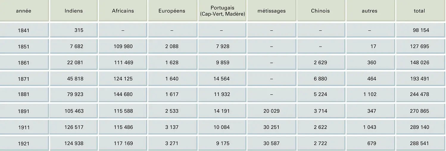 Guyane britannique : population par groupes ethniques (1841-1921)