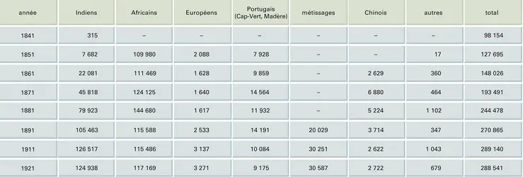 Guyane britannique : population par groupes ethniques (1841-1921) - crédits : Encyclopædia Universalis France