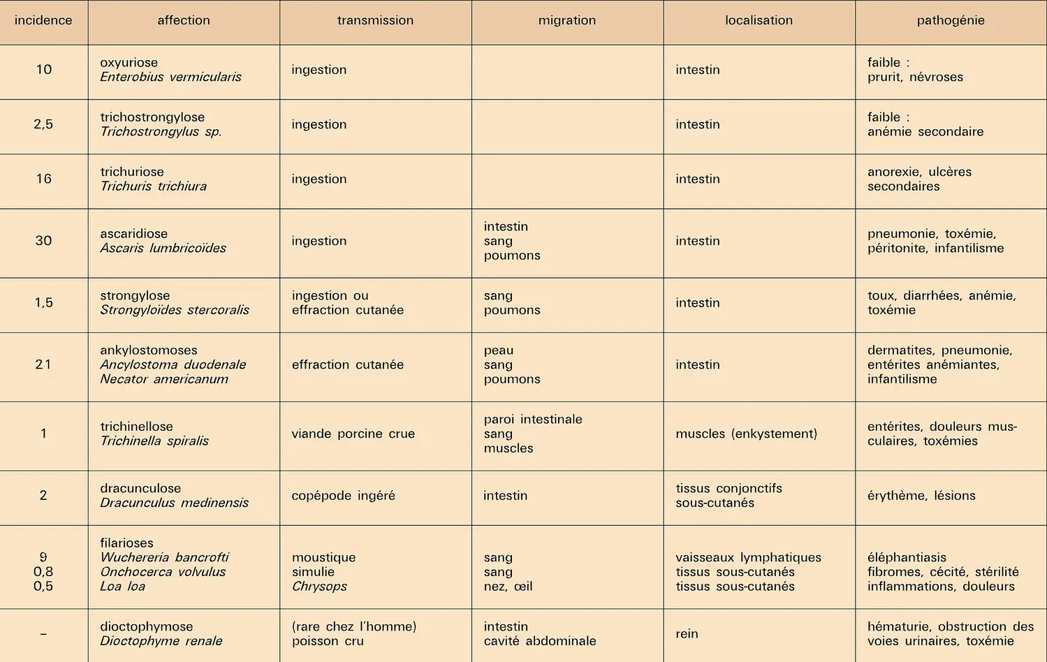 Nématodes parasites de l'homme