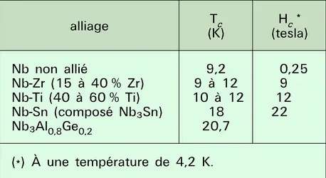 Propriétés supraconductrices du niobium et de ses alliages - crédits : Encyclopædia Universalis France