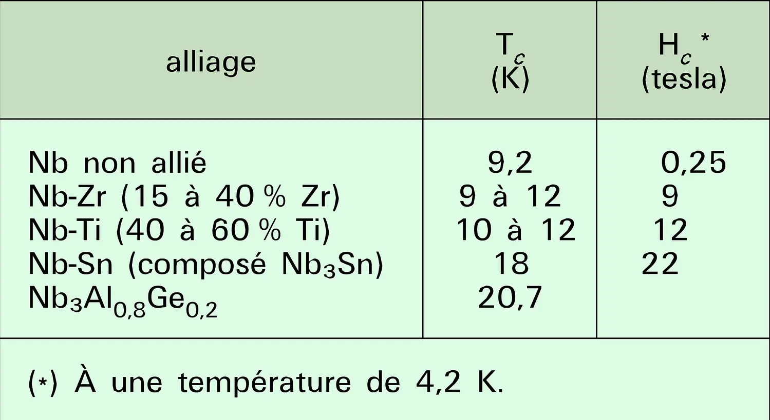 Propriétés supraconductrices du niobium et de ses alliages