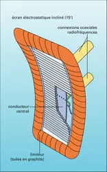 Chauffage cyclotronique : antennes - crédits : Encyclopædia Universalis France