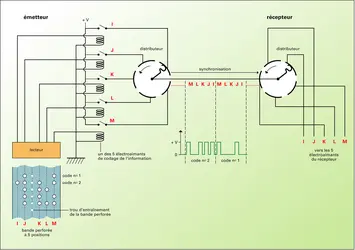 Principe de la transmission en série inventée par Émile Baudot en 1874 - crédits : Encyclopædia Universalis France